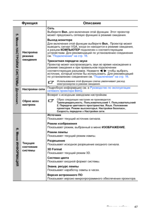 Page 47Порядок работы47
Функция Описание
Настройка 
режима 
ожиданияСеть
Выберите Вкл. для включения этой функции. Этот проектор 
может предложить сетевую функцию в режиме ожидания.
Выход монитора
Для включения этой функции выберите Вкл.. Проектор может 
выводить сигнал VGA, когда он находится в режиме ожидания, 
аразъем КОМПЬЮТЕР подключен к соответствующим 
устройствам. Для рекомендаций по установлению соединения 
см.Подключение на стр. 16.
Транзитная передача звука
Проектор может воспроизводить звук во время...