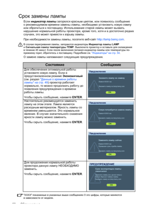 Page 50Обслуживание 50
Срок замены лампы
Если индикатор лампы загорелся красным цветом, или появилось сообщение 
о рекомендуемом времени замены лампы, необходимо установить новую лампу 
или обратиться к поставщику. Использование старой лампы может вызвать 
нарушение нормальной работы проектора, кроме того, хотя и в достаточно редких 
случаях, это может привести к взрыву лампы. 
При необходимости замены лампы, посетите веб-сайт
 http://lamp.benq.com.
В случае перегревания лампы, загораются индикаторы Индикатор...