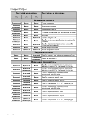 Page 54Обслуживание 54
Индикаторы
Световой индикаторСостояние и описание
Индикация питания
Оранжевый Выкл.Выкл.Режим ожидания
Зеленый 
мигающийВыкл.Выкл.Включение питания
Зеленый Выкл.Выкл.Нормальная работа
Оранжевый
мигающийВыкл.Выкл.Обычное охлаждение при выключении питания
Красный Выкл.Выкл.Загрузка
Зеленый Выкл.КрасныйОшибка запуска CW
Красный 
мигающийВыкл.Выкл.Ошибка остановки преобразователя масштаба 
(данные)
Красный Выкл.КрасныйОшибка сброса преобразователя масштаба 
(только видео проектор)
Зеленый...