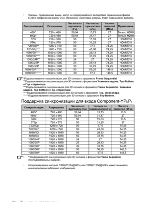 Page 60Технические характеристики 60
• Режимы, приведенные выше, могут не поддерживаться вследствие ограничений файла 
EDID и графической карты VGA. Возможно, некоторые режимы будет невозможно выбрать.
*Поддерживается синхронизация для 3D сигнала с форматом Frame Sequential.
**Поддерживается синхронизация для 3D сигнала с форматами Упаковка кадров, Top-Bottom 
и Гор. стереопара.
***Поддерживается синхронизация для 3D сигнала в форматах Frame Sequential, Упаковка 
кадров, Top-Bottom и 
Гор. стереопара....