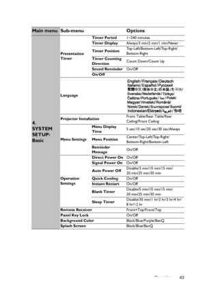 Page 43Operation 43
Main menu Sub-menu Options
4. 
SYSTEM 
SETUP: 
Basic
Presentation 
TimerTimer Period1~240 minutes
Timer DisplayAlways/3 min/2 min/1 min/Never
Timer PositionTop-Left/Bottom-Left/Top-Right/
Bottom-Right
Timer Counting 
DirectionCount Down/Count Up
Sound ReminderOn/Off
On/Off
Language
Projector InstallationFront Table/Rear Table/Rear 
Ceiling/Front Ceiling
Menu SettingsMenu Display 
Time5 sec/10 sec/20 sec/30 sec/Always
Menu PositionCenter/Top-Left/Top-Right/
Bottom-Right/Bottom-Left
Reminder...