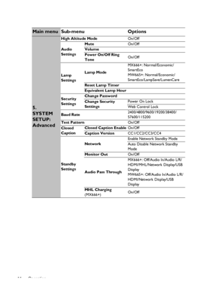 Page 44Operation 44
 
Main menu Sub-menu Options
5. 
SYSTEM 
SETUP: 
Advanced
High Altitude ModeOn/Off
Audio 
SettingsMuteOn/Off
Volume
Power On/Off Ring 
ToneOn/Off
Lamp 
SettingsLamp ModeMX666+: Normal/Economic/
SmartEco
MW665+: Normal/Economic/
SmartEco/LampSave/LumenCare
Reset Lamp Timer
Equivalent Lamp Hour
Security 
SettingsChange Password
Change Security 
SettingsPower On Lock
Web Control Lock
Baud Rate2400/4800/9600/19200/38400/
57600/115200
Test PatternOn/Off
Closed 
CaptionClosed Caption EnableOn/Off...