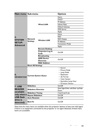 Page 45Operation 45 Note that the menu items are available when the projector detects at least one valid signal. 
If there is no equipment connected to the projector or no signal detected, limited menu 
items are accessible.
Main menu Sub-menu Options
5. 
SYSTEM 
SETUP: 
AdvancedNetwork 
SettingsWired LANStatus
DHCP
IP Address
Subnet Mask
Default Gateway
DNS Server
Apply
Wireless LANStatus
SSID
SSID Display
IP Address
Connection Mode
Apply
Remote Desktop
Projection Log In 
CodeOn/Off
Broadcasting
AMX Device...