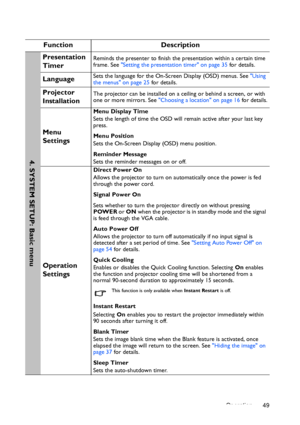 Page 49Operation 49
Function Description
Presentation 
TimerReminds the presenter to finish the presentation within a certain time 
frame. See Setting the presentation timer on page 35 for details.
LanguageSets the language for the On-Screen Display (OSD) menus. See Using 
the menus on page 25 for details.
Projector 
InstallationThe projector can be installed on a ceiling or behind a screen, or with 
one or more mirrors. See Choosing a location on page 16 for details.
Menu 
Settings
Menu Display Time
Sets the...