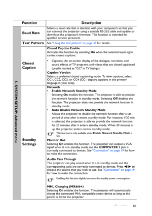 Page 51Operation 51
 
Function Description
Baud Rate
Selects a baud rate that is identical with your computer’s so that you 
can connect the projector using a suitable RS-232 cable and update or 
download the projector’s firmware. This function is intended for 
qualified service personnel.
Test PatternSee Using the test pattern on page 38 for details.
Closed 
Caption
Closed Caption Enable
Activates the function by selecting On when the selected input signal 
carries closed captions.
•  Captions: An on-screen...