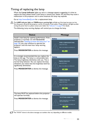 Page 55Maintenance 55
Timing of replacing the lamp
When the Lamp indicator lights up red or a message appears suggesting it is time to 
replace the lamp, please install a new lamp or consult your dealer. An old lamp may cause a 
malfunction in the projector and in some instances the lamp may explode. 
Go to http://www.BenQ.com for a replacement lamp.
The LAMP indicator light and TEMPerature warning light will light up if the lamp becomes too hot. 
Turn the power off and let the projector cool for 45 minutes. If...
