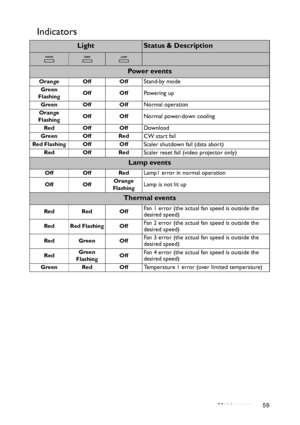 Page 59Maintenance 59
Indicators
LightStatus & Description
Pow e r  ev e n t s
Orange Off OffStand-by mode
Green 
FlashingOff OffPowering up
Green Off OffNormal operation
Orange
FlashingOff OffNormal power-down cooling
Red Off OffDownload
Green Off RedCW start fail
Red Flashing Off OffScaler shutdown fail (data abort)
Red Off RedScaler reset fail (video projector only)
Lamp events
Off Off RedLamp1 error in normal operation
Off OffOrange 
FlashingLamp is not lit up
Thermal events
Red Red OffFan 1 error (the...