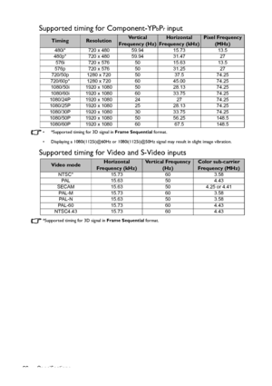 Page 66Specifications 66
Supported timing for Component-YPbPr input
•  *Supported timing for 3D signal in Frame Sequential format.
•  Displaying a 1080i(1125i)@60Hz or 1080i(1125i)@50Hz signal may result in slight image vibration.
Supported timing for Video and S-Video inputs
*Supported timing for 3D signal in Frame Sequential format.
TimingResolutionVe r t i c a l  
Frequency (Hz)Horizontal 
Frequency (kHz)Pixel Frequency 
(MHz)
480i* 720 x 480 59.94 15.73 13.5
480p* 720 x 480 59.94 31.47 27
576i 720 x 576 50...