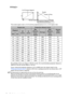 Page 18Positioning your projector 18
MW665+
The screen aspect ratio is 16:10 and the projected picture is in a 16:10 aspect ratio
For example, if you are using an 120-inch screen, the recommended projection distance is 
3608 mm and the vertical offset is 162 mm.
If your measured projection distance is 4.5 m (4500 mm), the closest match in the 
Projection distance (mm) column is 4510 mm. Looking across this row shows that a 150 
(about 3.8 m) screen is required.
All measurements are approximate and may vary from...