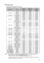 Page 63Specifications 63
Timing chart
Supported timing for PC input
•  *Supported timing for 3D signal in Frame Sequential, Top Bottom and Side by Side formats.
**Supported timing for 3D signal in Frame Sequential format.
***Supported timing for 3D signal in Top Bottom and Side by Side formats.
•  The timings showing above may not be supported due to EDID file and VGA graphic card limitations. It is 
possible that some timings cannot be chosen.
ResolutionMode
Ve r t i c a l  
Frequency 
(Hz)Horizontal...