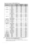 Page 64Specifications 64
Supported timing for HDMI (HDCP) input
•  *Supported timing for 3D signal in Frame Sequential, Top Bottom and Side by Side formats.
**Supported timing for 3D signal in Frame Sequential format.
***Supported timing for 3D signal in Top Bottom and Side by Side formats.
•  The timings showing above may not be supported due to EDID file and VGA graphic card limitations. It is 
possible that some timings cannot be chosen.
ResolutionMode
Ve r t i c a l  
Frequency 
(Hz)Horizontal 
Frequency...