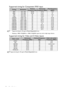 Page 66Specifications 66
Supported timing for Component-YPbPr input
•  *Supported timing for 3D signal in Frame Sequential format.
•  Displaying a 1080i(1125i)@60Hz or 1080i(1125i)@50Hz signal may result in slight image vibration.
Supported timing for Video and S-Video inputs
*Supported timing for 3D signal in Frame Sequential format.
TimingResolutionVe r t i c a l  
Frequency (Hz)Horizontal 
Frequency (kHz)Pixel Frequency 
(MHz)
480i* 720 x 480 59.94 15.73 13.5
480p* 720 x 480 59.94 31.47 27
576i 720 x 576 50...