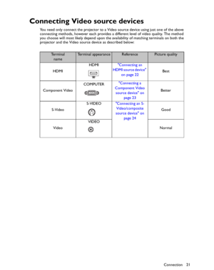 Page 21Downloaded from www.Manualslib.com manuals search engine Downloaded From projector-manual.com BenQ ManualsConnection21
Connecting Video source devices
You need only connect the projector to a Video source device using just one of the above 
connecting methods, however each provides a different level of video quality. The method 
you choose will most likely depend upon the availability of matching terminals on both the 
projector and the Video source device as described below:
Te r m i n a l
nameTerminal...