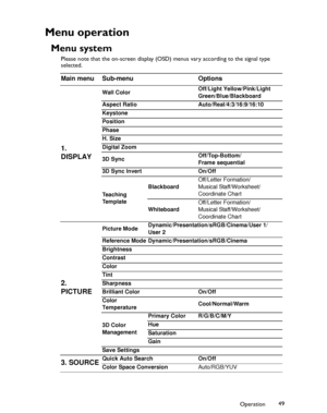 Page 49Downloaded from www.Manualslib.com manuals search engine Downloaded From projector-manual.com BenQ ManualsOperation49
Menu operation
Menu system
Please note that the on-screen display (OSD) menus vary according to the signal type 
selected.
Main menu Sub-menu Options
1. 
DISPLAY
Wall ColorOff/Light Yellow/Pink/Light 
Green/Blue/Blackboard
Aspect Ratio Auto/Real/4:3/16:9/16:10
Keystone
Position
Phase
H. Size
Digital Zoom
3D SyncOff/Top-Bottom/
Frame sequential
3D Sync Invert On/Off
Teaching 
Te m p l a t...