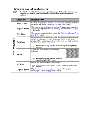 Page 52Downloaded from www.Manualslib.com manuals search engine Downloaded From projector-manual.com BenQ ManualsOperation 52
Description of each menu
• The default values listed in this manual, especially on pages 52-60, are for reference only. 
They may vary between the projectors due to the continuous improvement to the  
products.
FUNCTIONDESCRIPTION
Wall ColorCorrects the projected picture’s color when the projection surface is 
not white. See Using Wall Color on page 35 for details.
Aspect RatioThere are...