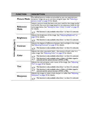 Page 54Downloaded from www.Manualslib.com manuals search engine Downloaded From projector-manual.com BenQ ManualsOperation 54
FUNCTIONDESCRIPTION
Picture ModePre-defined picture modes are provided so you can optimize your 
projector image set-up to suit your program type. See Selecting a 
picture mode on page 34 for details.
Reference 
Mode
Selects a picture mode that best suits your need for the image quality 
and further fine-tune the image based on the selections listed on the 
same page below. See Setting...