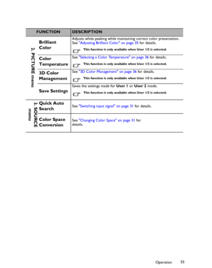 Page 55Downloaded from www.Manualslib.com manuals search engine Downloaded From projector-manual.com BenQ ManualsOperation55
FUNCTIONDESCRIPTION
Brilliant 
ColorAdjusts white peaking while maintaining correct color presentation. 
See Adjusting Brilliant Color on page 35 for details.
This function is only available when User 1/2 is selected.
Color 
TemperatureSee Selecting a Color Temperature on page 36 for details.
This function is only available when User 1/2 is selected.
3D Color 
ManagementSee 3D Color...