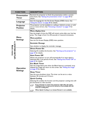 Page 56Downloaded from www.Manualslib.com manuals search engine Downloaded From projector-manual.com BenQ ManualsOperation 56
FUNCTIONDESCRIPTION
Presentation 
TimerReminds the presenter to finish the presentation within a certain 
time frame. See Setting the presentation timer on page 38 for 
details.
LanguageSets the language for the On-Screen Display (OSD) menus. See 
Using the menus on page 28 for details.
Projector 
PositionThe projector can be installed on a ceiling or behind a screen, or with 
one or...