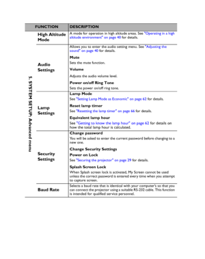 Page 58Downloaded from www.Manualslib.com manuals search engine Downloaded From projector-manual.com BenQ ManualsOperation 58
FUNCTIONDESCRIPTION
High Altitude 
ModeA mode for operation in high altitude areas. See Operating in a high 
altitude environment on page 40 for details.
Audio 
Settings
Allows you to enter the audio setting menu. See Adjusting the 
sound on page 40 for details.
Mute
Sets the mute function.
Volume
Adjusts the audio volume level.
Power on/off Ring Tone
Sets the power on/off ring tone....