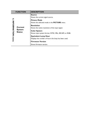 Page 60Downloaded from www.Manualslib.com manuals search engine Downloaded From projector-manual.com BenQ ManualsOperation 60
FUNCTIONDESCRIPTION
Current 
System 
Status
Source
Shows the current signal source.
Picture Mode
Shows the selected mode in the PICTURE menu.
Resolution
Shows the native resolution of the input signal.
Color System
Shows input system format, NTSC, PAL, SECAM, or RGB.
Equivalent Lamp Hour
Displays the number of hours the lamp has been used.
Firmware Version
Shows firmware version.
6....