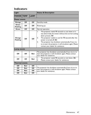 Page 67Downloaded from www.Manualslib.com manuals search engine Downloaded From projector-manual.com BenQ ManualsMaintenance67
Indicators
LightStatus & Description
POWERTEMPLAMP
Pow e r  ev e n t s
Orange Off OffStand-by mode
Green
FlashingOff OffPowering up
Green Off OffNormal operation
Orange
FlashingOff Off
1. The projector needs 90 seconds to cool down as it 
was abnormally shut down without the normal cooling 
down process. Or
2. The projector needs to cool for 90 seconds after the 
power is turned off....