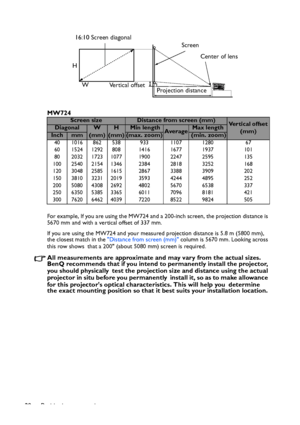 Page 20
Positioning your projector
20 MW724
For example, If you are using the MW724 and a 200-inch screen, the projection distance is 
5670 mm and with a vertical offset of 337 mm.
If you are using the MW724 and your measured projection distance is 5.8 m (5800 mm), 
the closest match in the 
Distance from screen (mm)  column is 5670 mm. Looking across 
this row shows  that a 200 (about 5080 mm) screen is required.
All measurements are approximate and may vary from the actual sizes.  
BenQ recommends that if you...