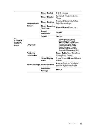 Page 51
Operation 51
4. 
SYSTEM 
SETUP: 
Basic
Presentation 
Timer
Timer Period
1~240 minutes
Timer Display Always
/1 min/2 min/3 min/
Never
Timer Position Top-Left
/Bottom-Left/Top-
Right/Bottom-Right
Timer Counting 
Direction Count Down
/Count Up
Sound 
Reminder On/
Off
On /Off Yes /No
Language
Projector 
Installation Front Table
/Rear Table/Rear 
Ceiling/Front Ceiling
Menu Settings Menu Display 
Time
5 secs/10 secs/
20 secs /30 secs/
Always
Menu Position Center
/Top-Left/Top-Right/
Bottom-Right/Bottom-Left...