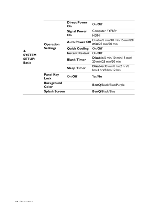 Page 52
Operation
52 4. 
SYSTEM 
SETUP: 
Basic
Operation 
Settings Direct Power 
On
On/
Off
Signal Power 
On Computer / YPbPr
HDMI
Auto Power Off Disable/3 min/10 min/15 min/
20 
min /25 min/30 min
Quick Cooling On/Off
Instant Restart On/Off
Blank Timer Disable
/5 min/10 min/15 min/
20 min/25 min/30 min
Sleep Timer Disable
/30 min/1 hr/2 hrs/3 
hrs/4 hrs/8 hrs/12 hrs
Panel Key 
Lock On/
Off Ye s /No
Background 
Color BenQ
/Black/Blue/Purple
Splash Screen BenQ /Black/Blue
Downloaded From projector-manual.com...