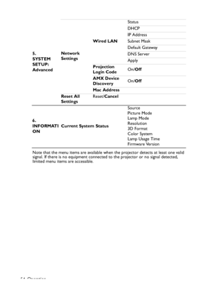 Page 54
Operation
54 Note that the menu items are available when the projector detects at least one valid 
signal. If there is no equipment connected to the projector or no signal detected, 
limited menu items are accessible.
5. 
SYSTEM 
SETUP: 
Advanced
Network 
Settings Wired LAN Status
DHCP
IP Address
Subnet Mask
Default Gateway
DNS Server
Apply
Projection 
Login Code On/
Off
AMX Device 
Discovery On/
Off
Mac Address
Reset All 
Settings Reset/
Cancel
6. 
INFORMATI
ON Current System Status Source
Picture...