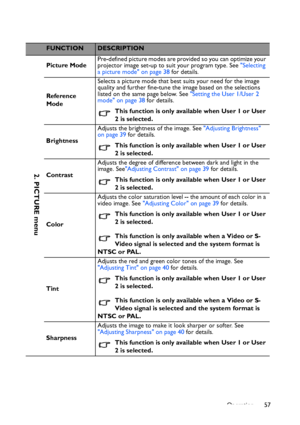 Page 57
Operation 57
FUNCTIONDESCRIPTION
Picture Mode Pre-defined picture modes are provided so you can optimize your 
projector image set-up to suit your program type. See 
Selecting 
a picture mode on page 38  for details.
Reference 
Mode Selects a picture mode that best suits your need for the image 
quality and further fine-tune the image based on the selections 
listed on the same page below. See 
Setting the User 1/User 2 
mode on page 38  for details.
This function is only available when User 1 or User...