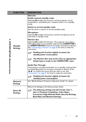 Page 63
Operation 63
FUNCTIONDESCRIPTION
Standby 
Settings Network
Enable network standby mode
Selecting 
On enables the function, and the projector can be 
monitored or controlled over a network when it is in standby 
mode.
Switch to normal standby mode
Sets the timer to switch to normal standby mode.
Microphone
Selecting  On enables the function, and the microphone can be 
used even in standby mode.
Monitor Out
Selecting  On enables the function. The projector can output a 
VGA signal when it is in standby...