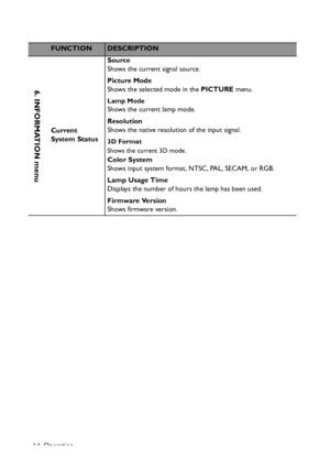 Page 64
Operation
64
FUNCTIONDESCRIPTION
Current 
System Status Source
Shows the current signal source.
Picture Mode
Shows the selected mode in the 
PICTURE menu.
Lamp Mode
Shows the current lamp mode.
Resolution
Shows the native resolution of the input signal.
3D Format
Shows the current 3D mode.
Color System
Shows input system format, NTSC, PAL, SECAM, or RGB.
Lamp Usage Time
Displays the number of hours the lamp has been used.
Firmware Version
Shows firmware version.
6. INFORMATION menu
Downloaded From...