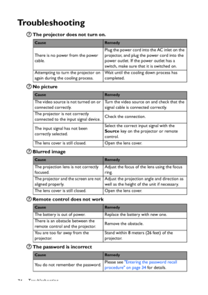 Page 74
Troubleshooting
74
Troubleshooting
The projector does not turn on.
No picture
Blurred image
Remote control does not work
The password is incorrect
CauseRemedy
There is no power from the power 
cable. Plug the power cord into the AC inlet on the 
projector, and plug the power cord into the 
power outlet. If the power outlet has a 
switch, make sure that it is switched on.
Attempting to turn the projector on 
again during the cooling process. Wait until the cooling down process has 
completed....