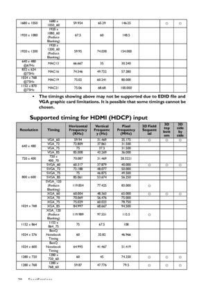 Page 78
Specifications
78 • The timings showing above may not be supported due to EDID file and 
VGA graphic card limitations. It is possible that some timings cannot be 
chosen.
Supported timing for HDMI (HDCP) input
1680 x 1050 1680 x 
1050_60 59.954 65.29 146.25
◎◎
1920 x 1080 1920 x 
1080_60 (Reduce 
Blanking) 67.5 60 148.5
1920 x 1200 1920 x 
1200_60
(Reduce 
Blanking) 59.95 74.038 154.000
640 x 480 @67Hz MAC13 66.667 35 30.240
832 x 624 @75Hz MAC16 74.546 49.722 57.280
1024 x 768 @75Hz MAC19 75.02 60.241...