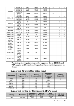 Page 79
Specifications 79
The timings showing above may not be supported due to EDID file and 
VGA graphic card limitati
ons. It is possible that some timings cannot be 
chosen.
Supported 3D signal for Video input
Supported timing for Component-YPbPr input
1280 x 800 WXGA_60 59.81 49.702 83.500
◎◎◎
WXGA_75 74.934 62.795 106.500
WXGA_85 84.88 71.554 122.500
WXGA_120 (Reduce 
Blanking) 119.909 101.563 146.25
◎
1280 x 1024 SXGA_60 60.02 63.981 108.000
◎◎
SXGA_75 75.025 79.976 135.000
SXGA_85 85.024 91.146 157.500...