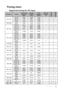 Page 77
Specifications 77
Timing chart
Supported timing for PC input
ResolutionTimingHorizontal Frequency  (KHz)Ve r t i c a l  
Frequenc y (Hz)Pixel 
Frequency  (MHz)3D Field Sequent ial3D 
top 
bott om3D 
side  by 
side
640 x 480 VGA_60 59.94 31.469 25.175
◎◎◎
VGA_72 72.809 37.861 31.500
VGA_75 75 37.5 31.500
VGA_85 85.008 43.269 36.000
720 x 400 720 x 
400_70 70.087 31.469 28.3221
800 x 600 SVGA_60 60.317 37.879 40.000
◎◎◎
SVGA_72 72.188 48.077 50.000
SVGA_75 75 46.875 49.500
SVGA_85 85.061 53.674 56.250...