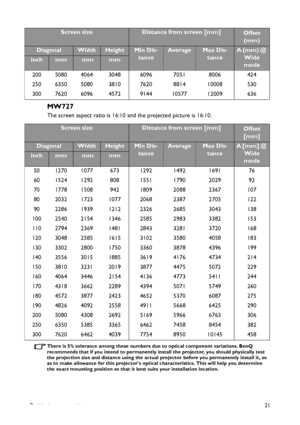 Page 21Positioning your projector 21
MW727
The screen aspect ratio is 16:10 and the projected picture is 16:10. 
There is 5% tolerance among these numbers due to optical component variations. BenQ 
recommends that if you intend to permanently install the projector, you should physically test 
the projection size and distance using the actual projector before you permanently install it, so 
as to make allowance for this projectors optical characteristics. This will help you determine 
the exact mounting position...