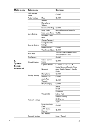 Page 49Operation49
5. 
System 
Setup: 
Advanced
High Altitude 
ModeOn/Off
Audio Settings Mute On/Off
Vo l u m e
Microphone 
Vo l u m e
Power on/off Ring On/Off
Lamp SettingsLamp Mode Normal/Economic/SmartEco
Reset Lamp Timer Yes/No
Equivalent Lamp 
Hour
Security SettingChange Passward
Change Security 
Settings
Power On Lock On/Off
Web Control Lock On/Off
Baud Rate2400/4800/9600/14400/19200/
38400/57600/1152000
Test Pattern On/Off
Closed CaptionClosed Caption 
EnableOn/Off
Caption Version CC1 / CC2 / CC3 / CC4...