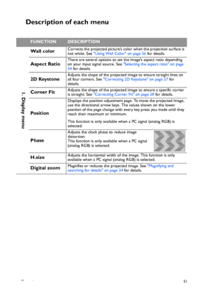 Page 51Operation51
Description of each menu
FUNCTIONDESCRIPTION 
1. Display menu
Wall colorCorrects the projected picture’s color when the projection surface is 
not white. See Using Wall Color on page 36 for details.
Aspect RatioThere are several options to set the images aspect ratio depending 
on your input signal source. See Selecting the aspect ratio on page 
34 for details.
2D KeystoneAdjusts the shape of the projected image to ensure straight lines on 
all four corners. See Correcting 2D Keystone on page...