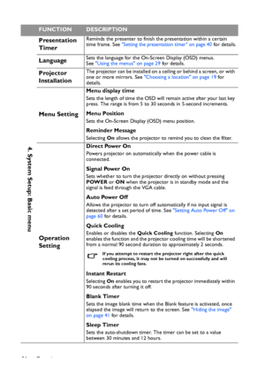 Page 54Operation 54
4. System Setup: Basic menu
Presentation 
TimerReminds the presenter to finish the presentation within a certain 
time frame. See Setting the presentation timer on page 40 for details.
LanguageSets the language for the On-Screen Display (OSD) menus. 
See Using the menus on page 29 for details.
Projector 
Installation The projector can be installed on a ceiling or behind a screen, or with 
one or more mirrors. See Choosing a location on page 19 for 
details.
Menu Setting
Menu display time...