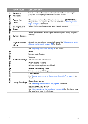 Page 55Operation55
4. System Setup: Basic menuRemote 
ReceiverSets the preferred remote receiver (Front and Rear) allowing the 
projector to accept signals from the remote control.
Panel Key 
LockDisables or enables all panel key functions except   POWER on 
the projector and keys on the remote control. See Locking control 
keys on page 42 for details.
Background 
ColorSelects background appearance when there is no signal.
Splash Screen
Allows you to select which logo screen will appear during projector...
