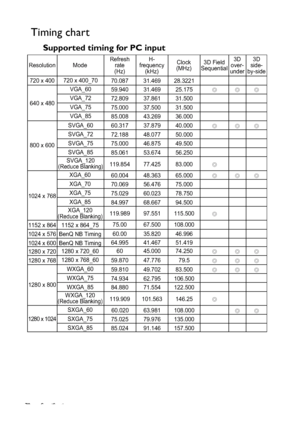 Page 70Specifications 70
Timing chart
Supported timing for PC input 
Resolution ModeRefresh
rate
(Hz)H-
frequency
(kHz)Clock
(MHz)3D Field
Sequential3D
over-
under3D
side-
by-side
800 x 600 640 x 480720 x 400
1024 x 768
1152 x 864
1024 x 576
1024 x 600
1280 x 720
1280 x 768
1280 x 800
1280 x 1024VGA_60
VGA_72
VGA_75
VGA_85 720 x 400_70
SVGA_60
SVGA_72
SVGA_75
SVGA_85
XGA_60
XGA_70
XGA_75
XGA_85
1152 x 864_75
BenQ NB Timing
BenQ NB Timing
1280 x 720_60
1280 x 768_60
WXGA_60
WXGA_75
WXGA_85
SXGA_60
SXGA_75...