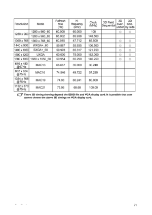 Page 71Specifications71
There 3D timing showing depend the EDID file and VGA display card. It is possible that user 
cannot choose the above 3D timings on VGA display card.
Resolution ModeRefresh
rate
(Hz)H-
frequency
(kHz)Clock
(MHz)3D Field
Sequential3D
over-
under3D
side-
by-side
1280 x 960
1360 x 768
1440 x 900 
1400 x 10501280 x 960_60
1280 x 960_85
1360 x 768_60
WXGA+_60
SXGA+_60
UXGA60.000
85.002
60.015
59.887
59.97860.000
85.938
47.712
55.935
65.317108
148.500
85.500
106.500
121.750
ÖÖ
ÖÖ
ÖÖ
ÖÖ...