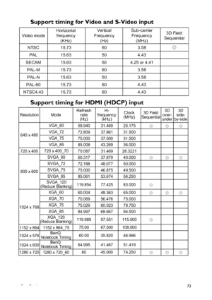 Page 73Specifications73
Support timing for Video and S-Video input 
Support timing for HDMI (HDCP) input 
Video mode 
NTSC 
PAL 
SECAM 
PAL-M 
PAL-N 
PAL-60 
NTSC4.43 Horizontal
frequency
(KHz)
15.73 60 3.58Ö
15.63 50 4.43
15.63 50 4.25 or 4.41
15.73 60 3.58
15.63 50 3.58
15.73 60 4.43
15.73 60 4.43Vertical
Frequency
(Hz)Sub-carrier
Frequency
(MHz)3D Field
Sequential
Resolution ModeRefresh
rate
(Hz)H-
frequency
(kHz)Clock
(MHz)3D Field
Sequential3D
over-
under3D
side-
by-side
640 x 480
720 x 400
800 x 600
1024...