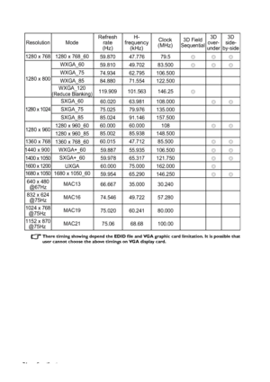 Page 74Specifications 74
There timing showing depend the EDID file and VGA graphic card limitation. It is possible that 
user cannot choose the above timings on VGA display card.
Resolution ModeRefresh
rate
(Hz)H-
frequency
(kHz)Clock
(MHz)3D Field
Sequential3D
over-
under3D
side-
by-side
1280 x 768
1280 x 800
1280 x 1024
1280 x 960
1360 x 768
1440 x 900 
1400 x 1050
1600 x 12001280 x 768_60
WXGA_60
WXGA_75
WXGA_85
SXGA_60
SXGA_75
SXGA_85
1280 x 960_60
1280 x 960_85
1360 x 768_60
WXGA+_60
SXGA+_60
UXGA...