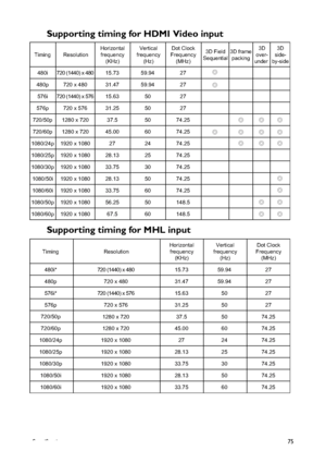 Page 75Specifications75
Supporting timing for HDMI Video input 
Supporting timing for MHL input 
TimingResolution3D Field
Sequential3D frame
packing3D
over-
under 3D
side-
by-side
480i
480p
576i
576p
720/50p
720/60p
1080/24p
1080/25p
1080/30p
1080/50i
1080/60i
1080/50p
1080/60p720 (1440) x 480
720 (1440) x 576720 x 480
720 x 576
1280 x 720
1280 x 720
1920 x 1080
1920 x 1080
1920 x 1080
1920 x 1080
1920 x 1080
1920 x 1080
1920 x 108015.73
31.47
15.63
31.25
37.5
45.00
27
28.13
33.75
28.13
33.75
56.25
67.559.94...