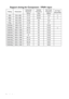 Page 72Specifications 72
Support timing for Component - YPbPr input 
Timing
480i
480p
576i
576p
720/50p
720/60p
1080/50i
1080/60i
1080/24p
1080/25p
1080/30p
1080/50p
1080/60pResolution
720 x 480
720 x 480
720 x 576
720 x 576
1280 x 720
1280 x 720
1920 x 1080
1920 x 1080
1920 x 1080
1920 x 1080
1920 x 1080
1920 x 1080
1920 x 1080Horizontal
frequency
(KHz)
15.73
31.47
15.63
31.25
37.5
45.00
28.13
33.75
27
28.13
33.75
56.25
67.5Vertical
Frequency
(Hz)
59.94
59.94
50
50
50
60
50
60
24
25
30
50
60Dot Clock...