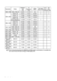 Page 74Specifications 74
There timing showing depend the EDID file and VGA graphic card limitation. It is possible that 
user cannot choose the above timings on VGA display card.
Resolution ModeRefresh
rate
(Hz)H-
frequency
(kHz)Clock
(MHz)3D Field
Sequential3D
over-
under3D
side-
by-side
1280 x 768
1280 x 800
1280 x 1024
1280 x 960
1360 x 768
1440 x 900 
1400 x 1050
1600 x 12001280 x 768_60
WXGA_60
WXGA_75
WXGA_85
SXGA_60
SXGA_75
SXGA_85
1280 x 960_60
1280 x 960_85
1360 x 768_60
WXGA+_60
SXGA+_60
UXGA...