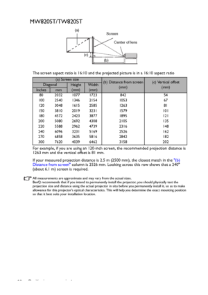 Page 16Positioning your projector 16
MW820ST/TW820ST
The screen aspect ratio is 16:10 and the projected picture is in a 16:10 aspect ratio
For example, if you are using an 120-inch screen, the recommended projection distance is 
1263 mm and the vertical offset is 81 mm.
If your measured projection distance is 2.5 m (2500 mm), the closest match in the (b) 
Distance from screen column is 2526 mm. Looking across this row shows that a 240 
(about 6.1 m) screen is required.
All measurements are approximate and may...