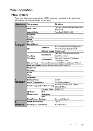 Page 37Operation 37
Menu operation
Menu system
Please note that the on-screen display (OSD) menus vary according to the signal type 
selected and the projector model you are using.
Main menu Sub-menu Options
1. 
DISPLAY
Wall ColorOff/Light Yellow/Pink/Light Green/Blue/
Blackboard
Aspect RatioAuto/Real/4:3/16:9/16:10
Keystone
Position
Phase
H. Size
Digital Zoom
3D3D ModeAuto/Top Bottom/Frame Sequential/
Frame Packing/Side by Side/Off
3D Sync InvertDisable/Invert
Teaching 
TemplateBlackboardOff/Letter...